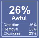 Trend Micro AntiSpyware Rating